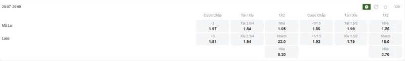 Bảng tỷ lệ kèo trận đấu giữa Malaysia vs Lào